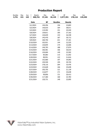 Production report by date